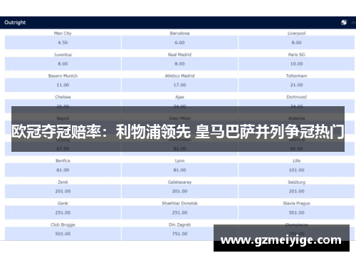 欧冠夺冠赔率：利物浦领先 皇马巴萨并列争冠热门